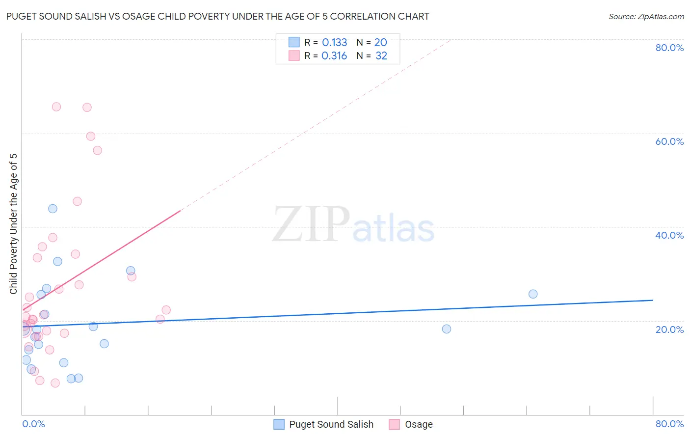 Puget Sound Salish vs Osage Child Poverty Under the Age of 5