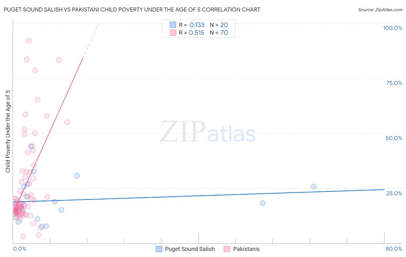 Puget Sound Salish vs Pakistani Child Poverty Under the Age of 5