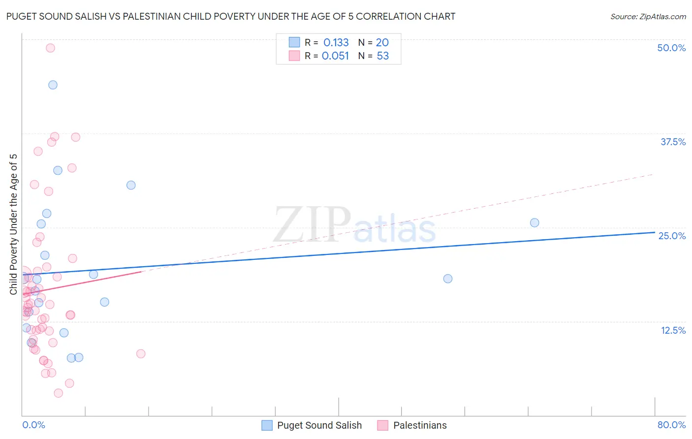 Puget Sound Salish vs Palestinian Child Poverty Under the Age of 5