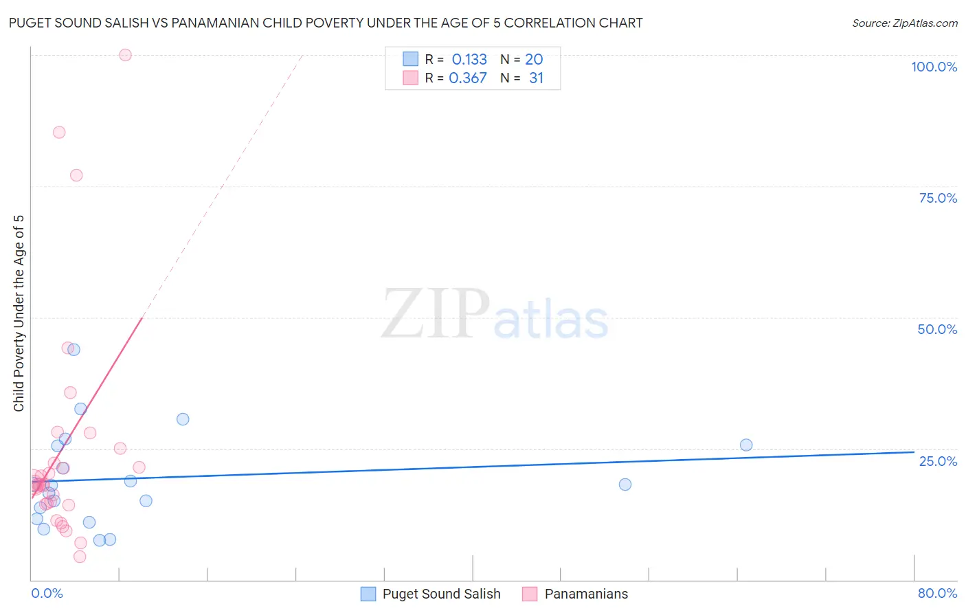 Puget Sound Salish vs Panamanian Child Poverty Under the Age of 5