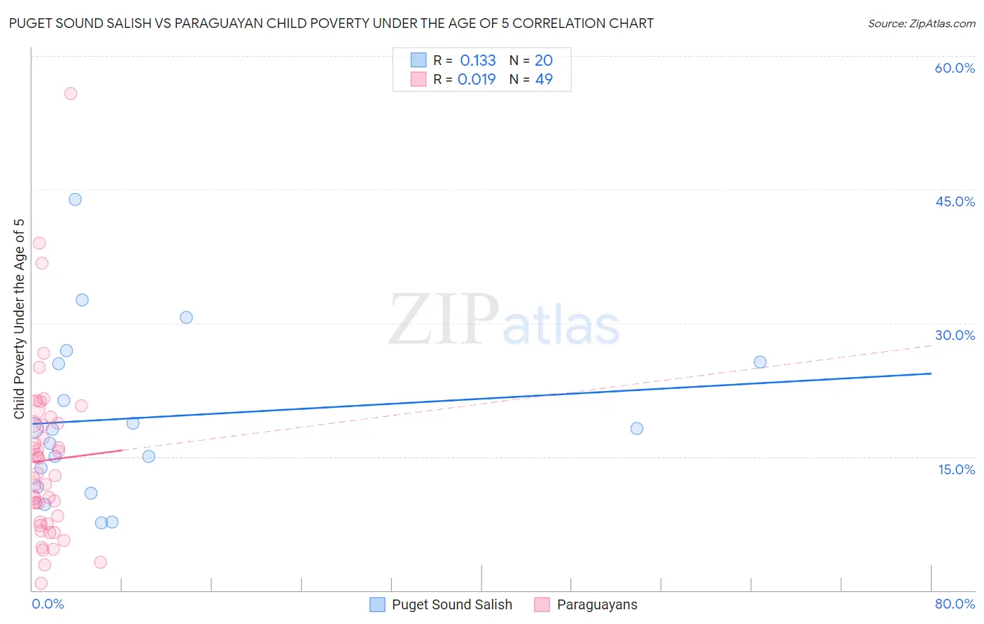 Puget Sound Salish vs Paraguayan Child Poverty Under the Age of 5