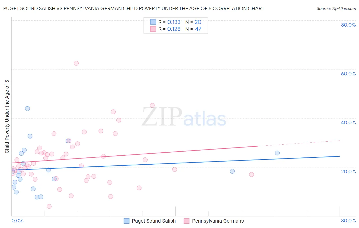 Puget Sound Salish vs Pennsylvania German Child Poverty Under the Age of 5