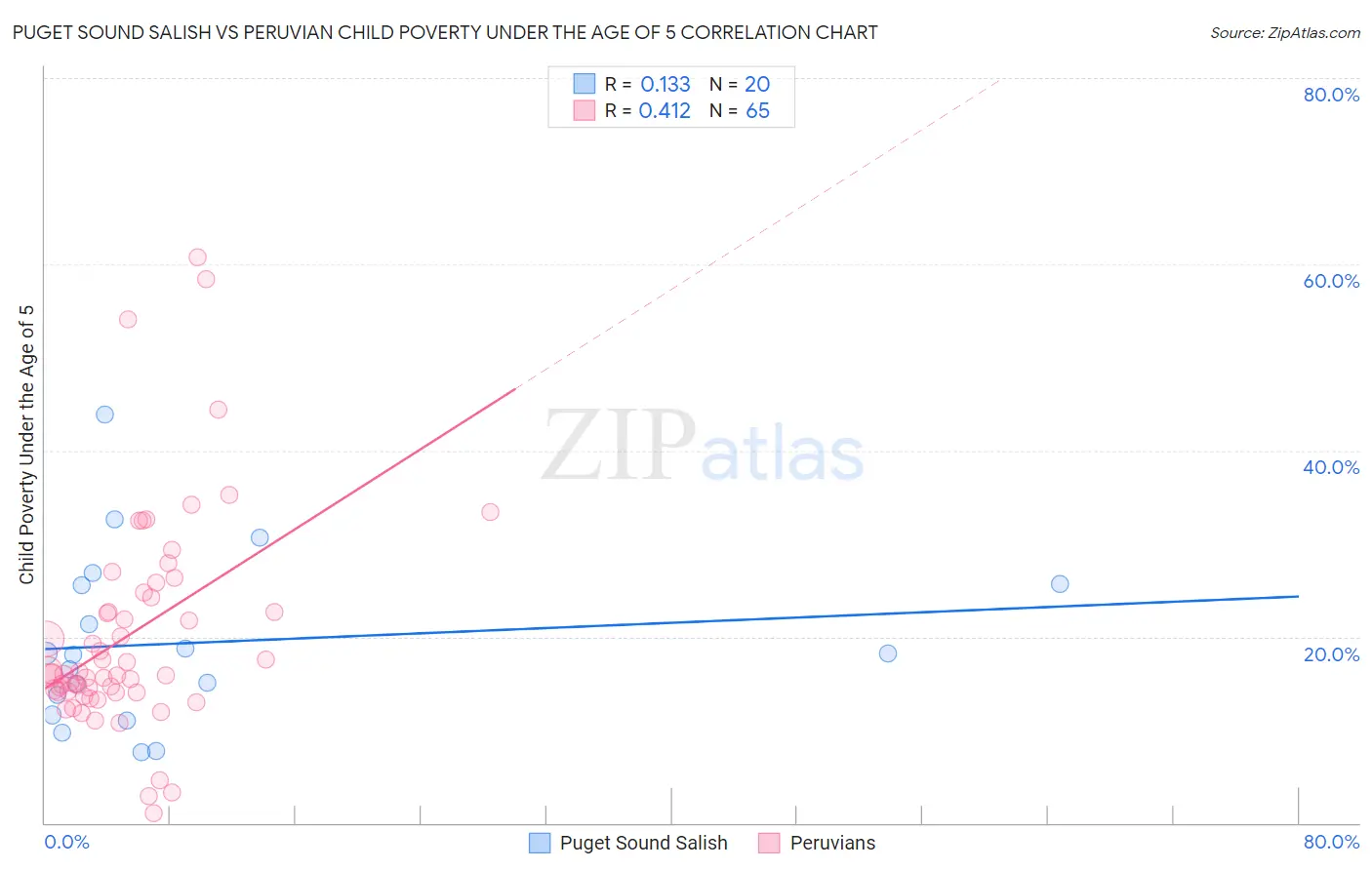 Puget Sound Salish vs Peruvian Child Poverty Under the Age of 5