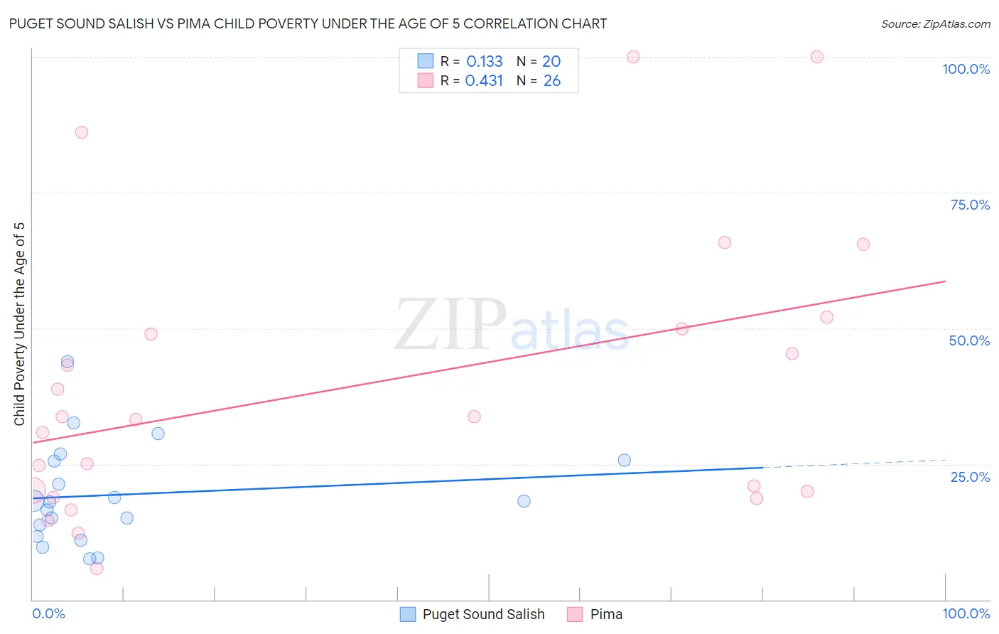 Puget Sound Salish vs Pima Child Poverty Under the Age of 5