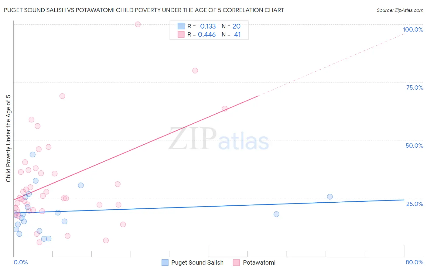 Puget Sound Salish vs Potawatomi Child Poverty Under the Age of 5