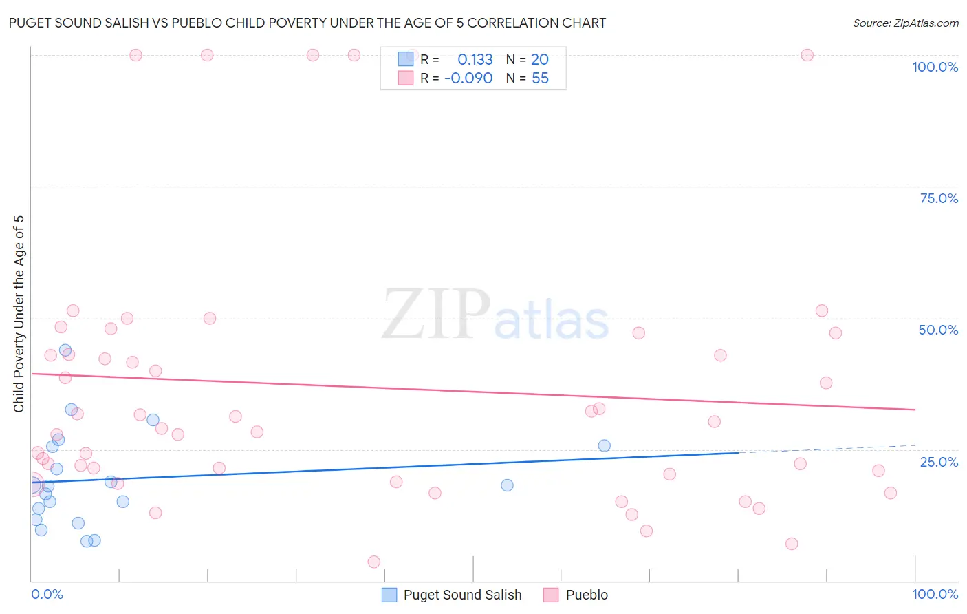 Puget Sound Salish vs Pueblo Child Poverty Under the Age of 5