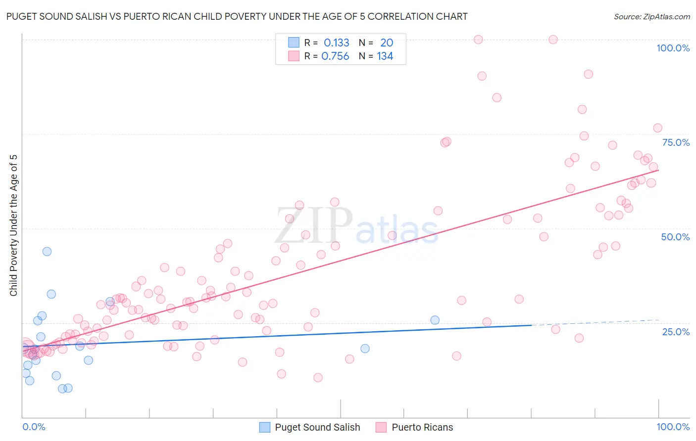 Puget Sound Salish vs Puerto Rican Child Poverty Under the Age of 5