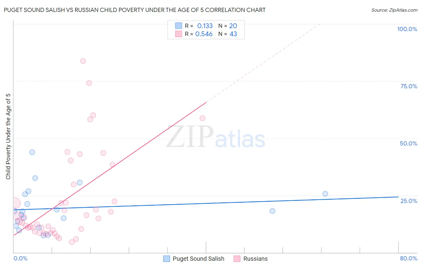 Puget Sound Salish vs Russian Child Poverty Under the Age of 5