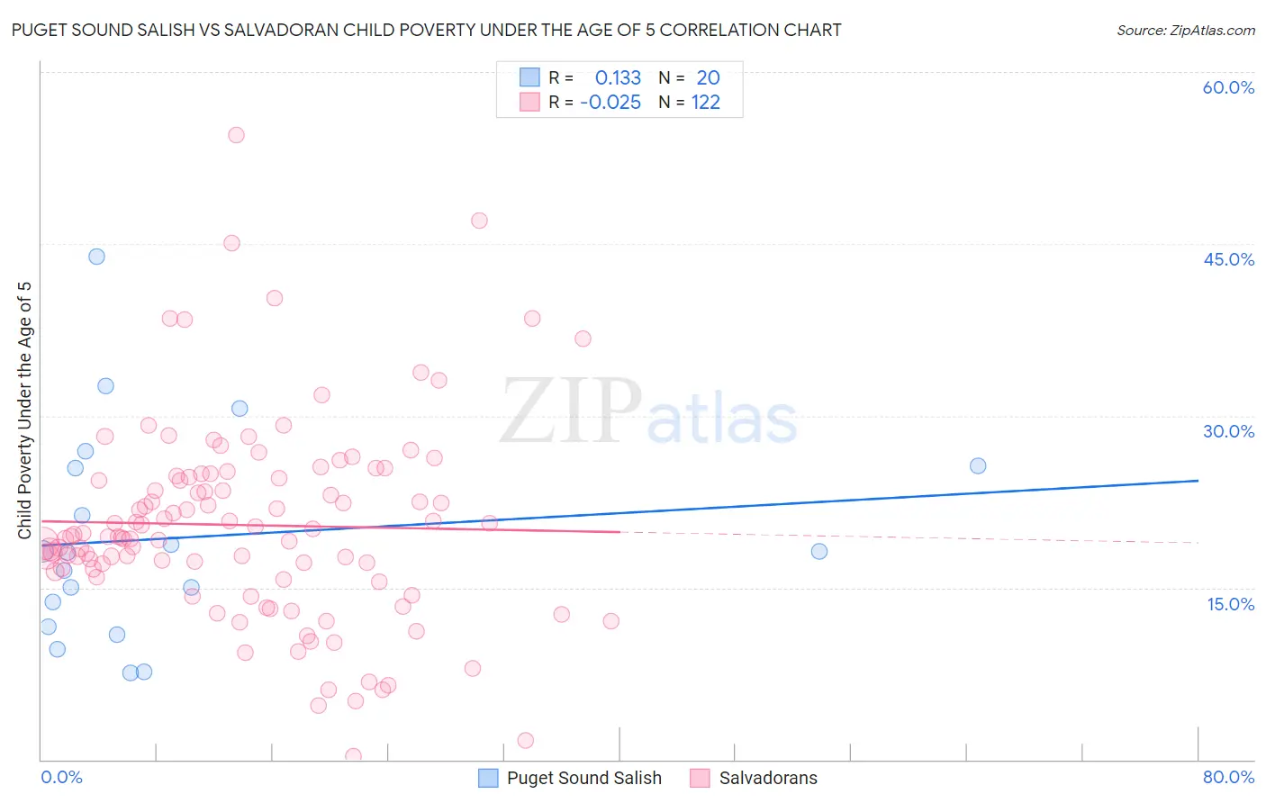 Puget Sound Salish vs Salvadoran Child Poverty Under the Age of 5
