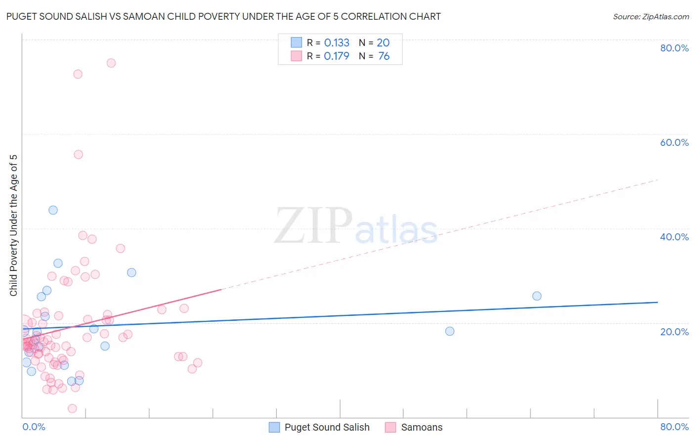 Puget Sound Salish vs Samoan Child Poverty Under the Age of 5