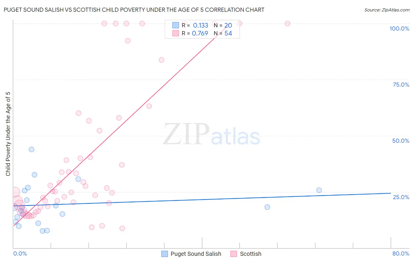 Puget Sound Salish vs Scottish Child Poverty Under the Age of 5