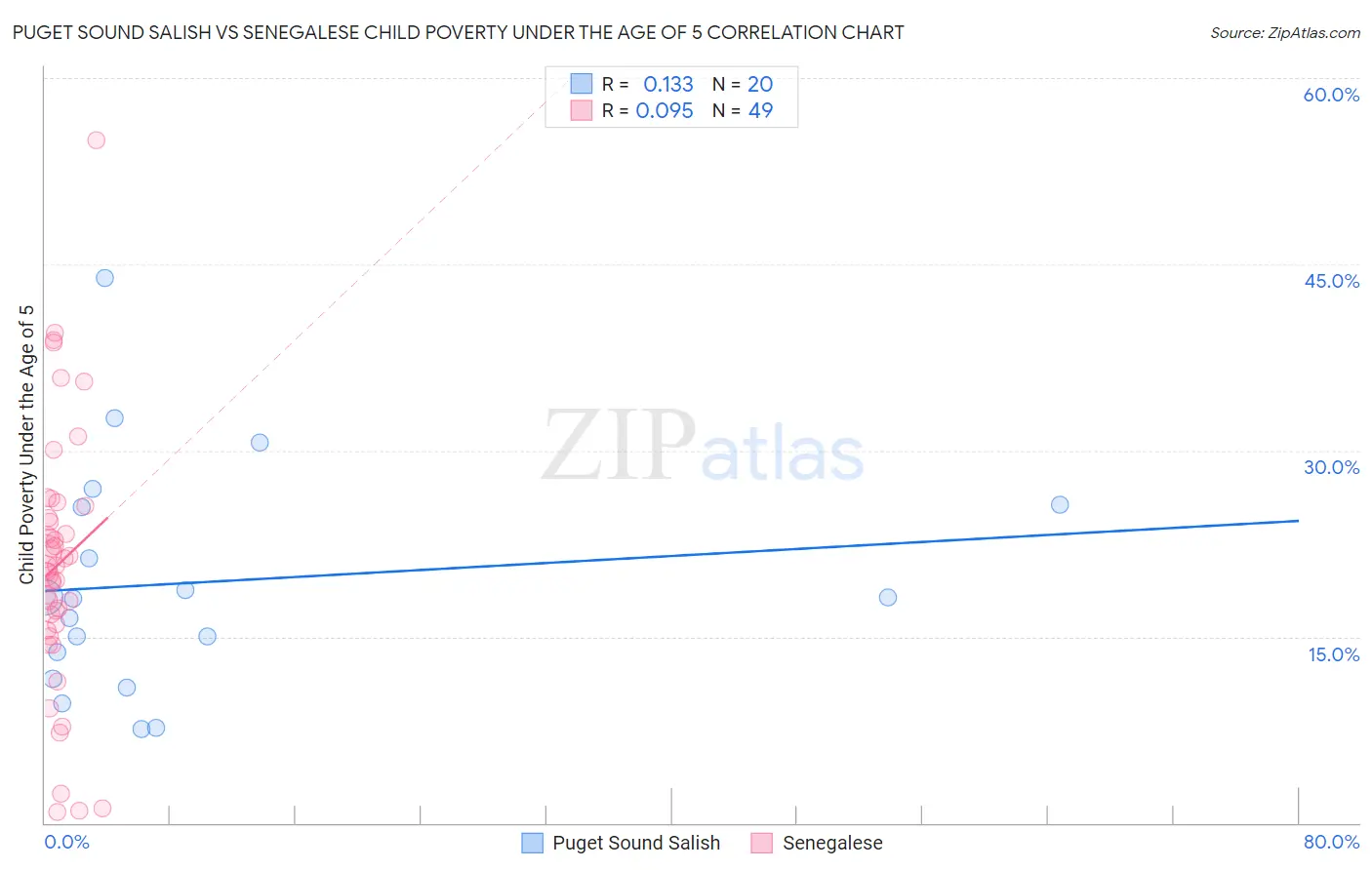 Puget Sound Salish vs Senegalese Child Poverty Under the Age of 5