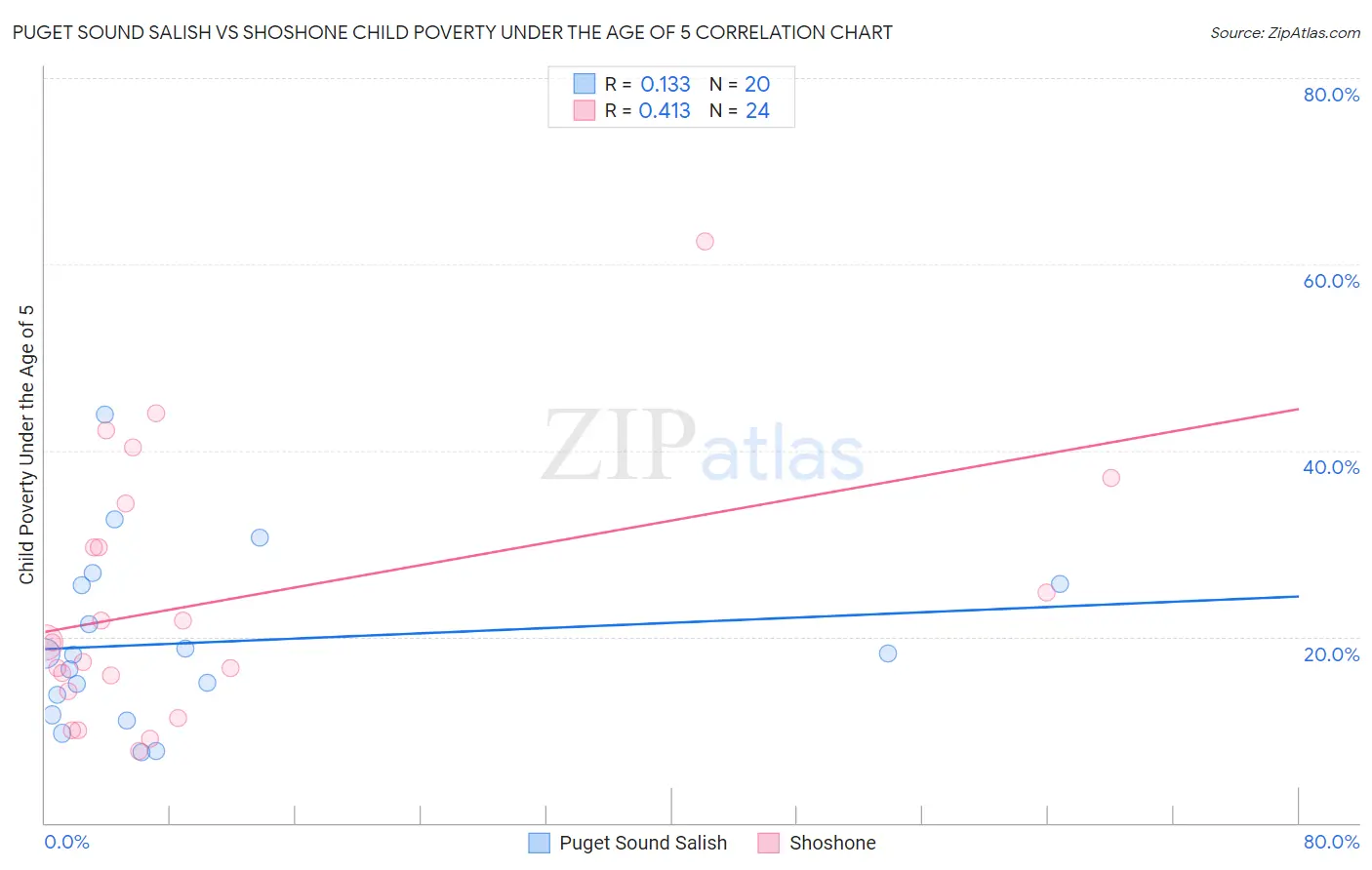 Puget Sound Salish vs Shoshone Child Poverty Under the Age of 5