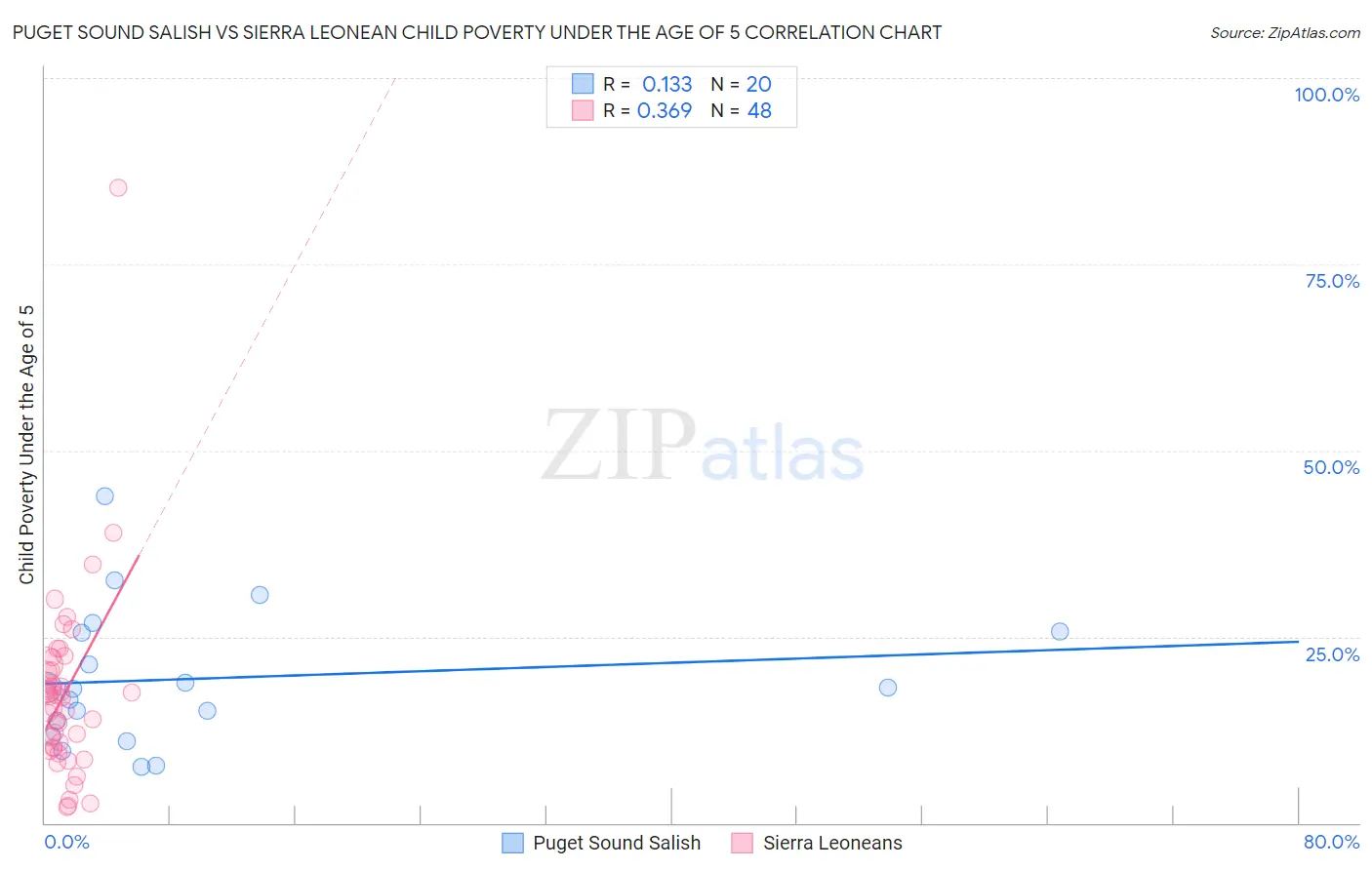 Puget Sound Salish vs Sierra Leonean Child Poverty Under the Age of 5