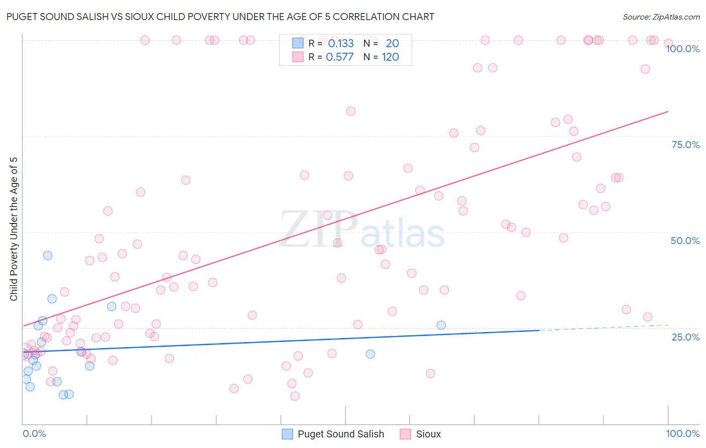 Puget Sound Salish vs Sioux Child Poverty Under the Age of 5