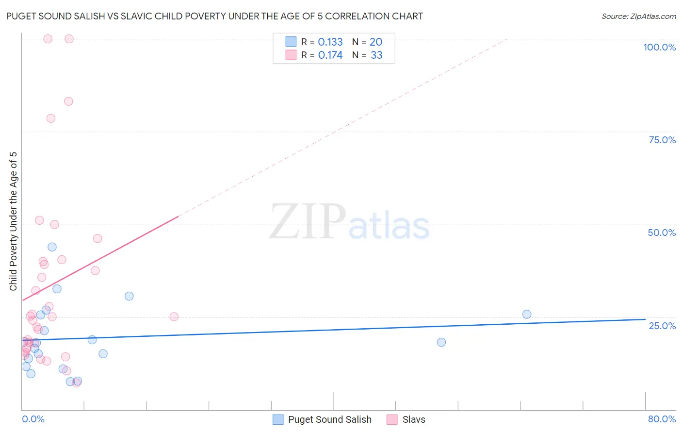 Puget Sound Salish vs Slavic Child Poverty Under the Age of 5