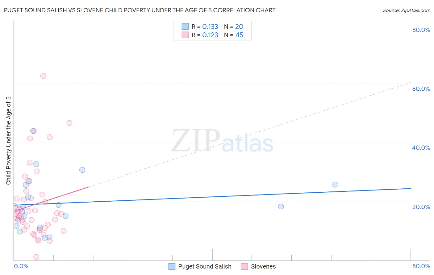 Puget Sound Salish vs Slovene Child Poverty Under the Age of 5