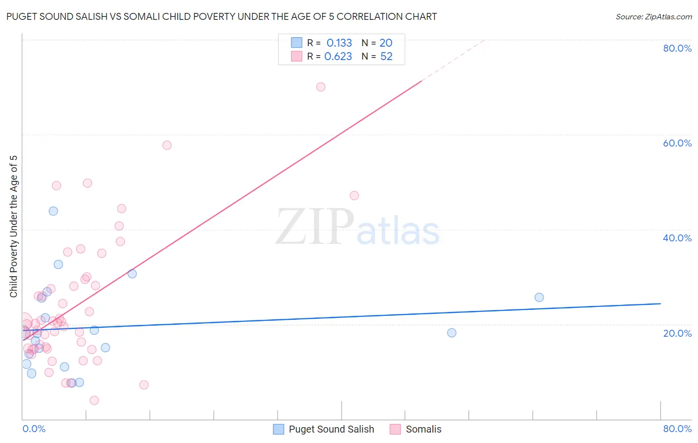 Puget Sound Salish vs Somali Child Poverty Under the Age of 5