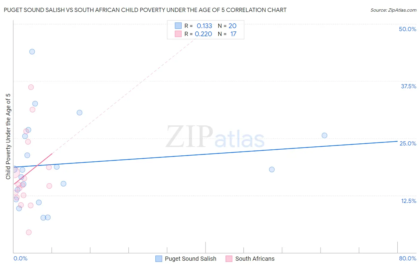 Puget Sound Salish vs South African Child Poverty Under the Age of 5