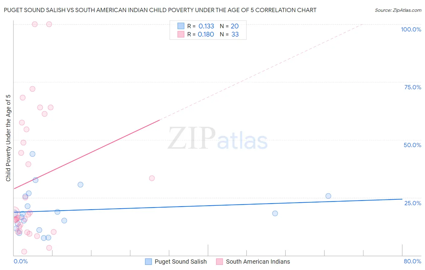 Puget Sound Salish vs South American Indian Child Poverty Under the Age of 5