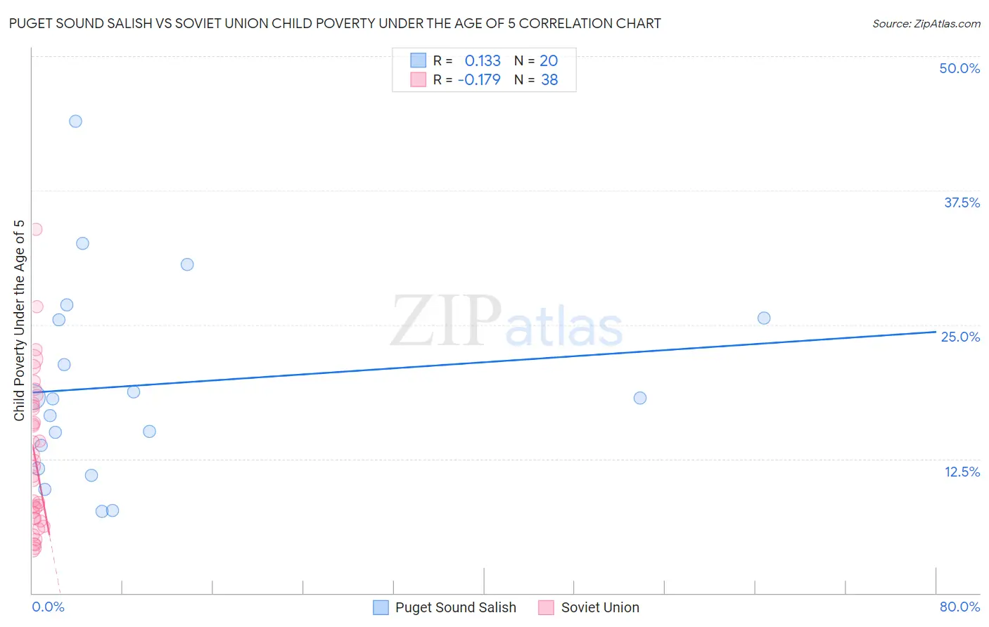 Puget Sound Salish vs Soviet Union Child Poverty Under the Age of 5
