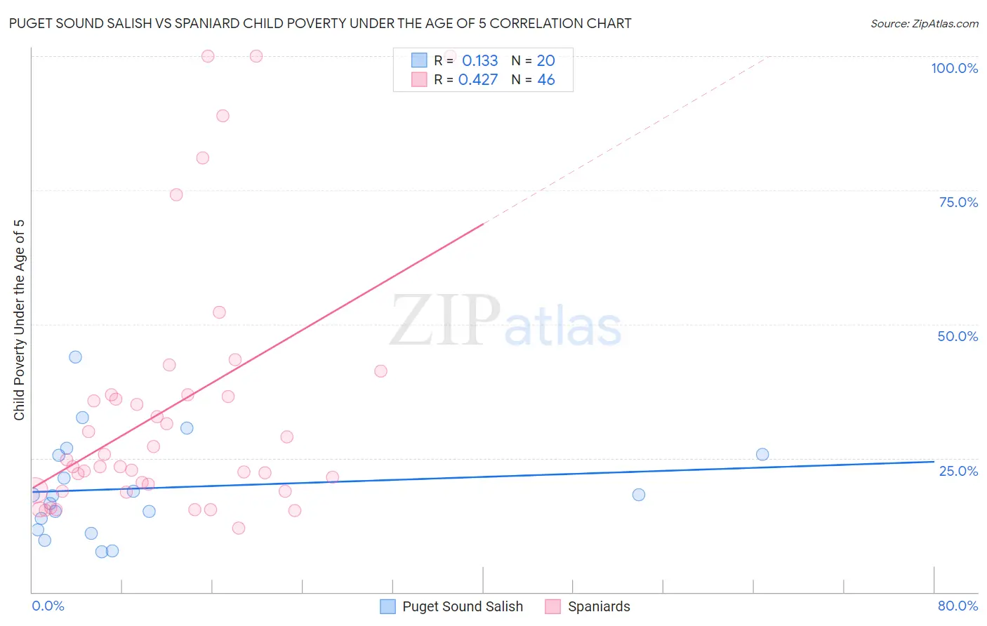 Puget Sound Salish vs Spaniard Child Poverty Under the Age of 5