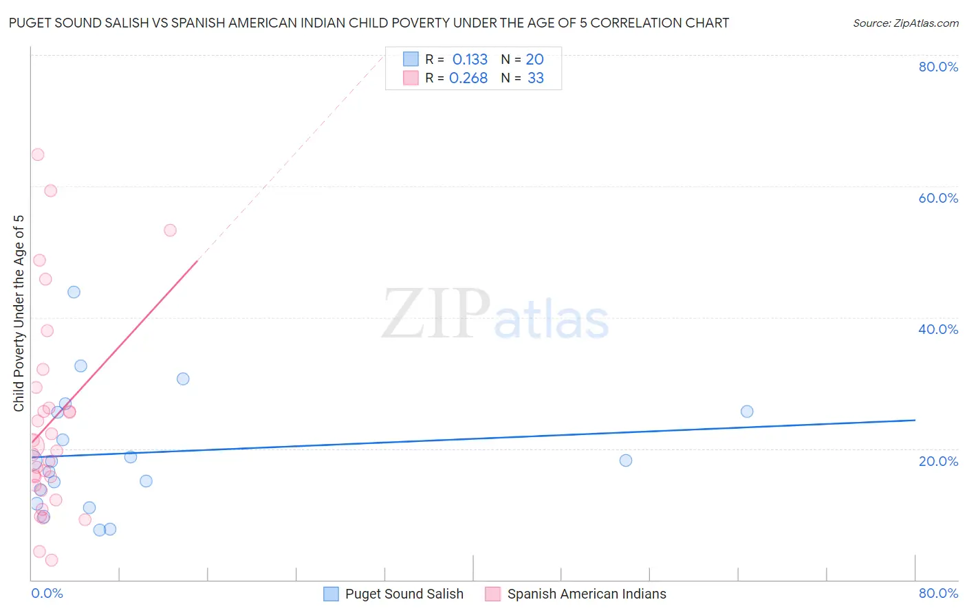 Puget Sound Salish vs Spanish American Indian Child Poverty Under the Age of 5
