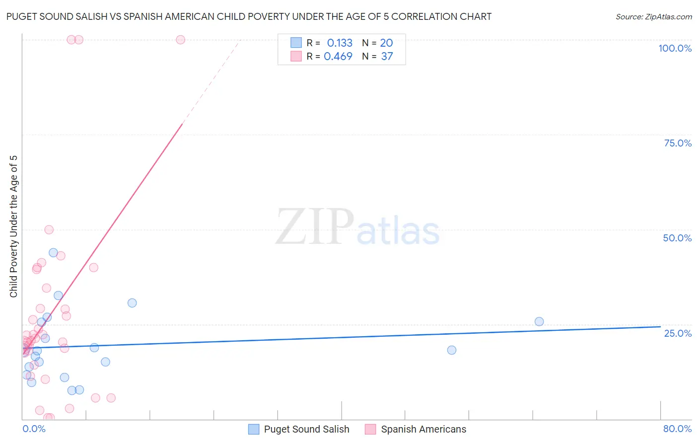 Puget Sound Salish vs Spanish American Child Poverty Under the Age of 5
