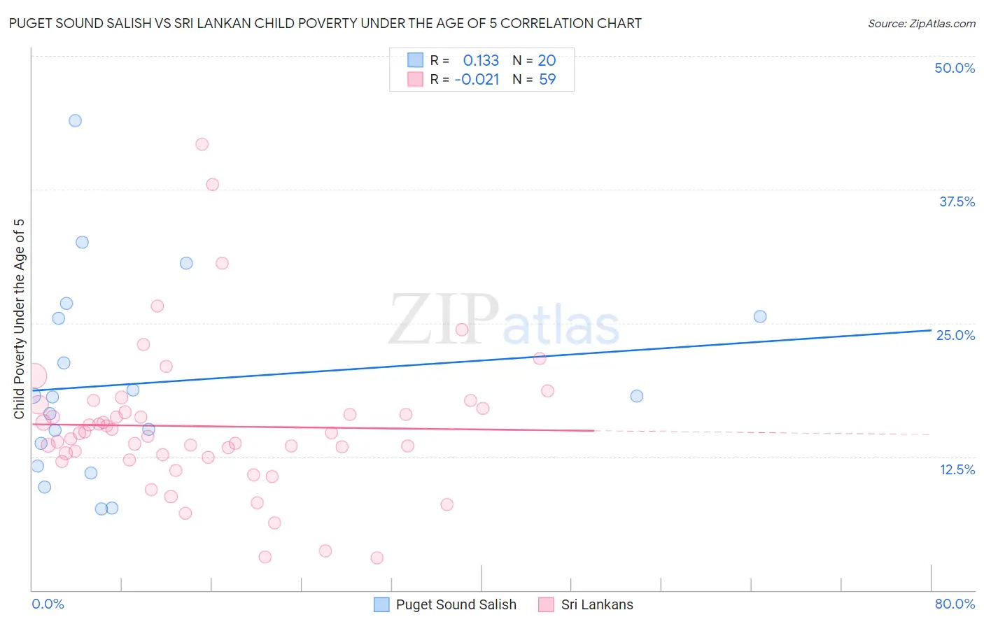 Puget Sound Salish vs Sri Lankan Child Poverty Under the Age of 5