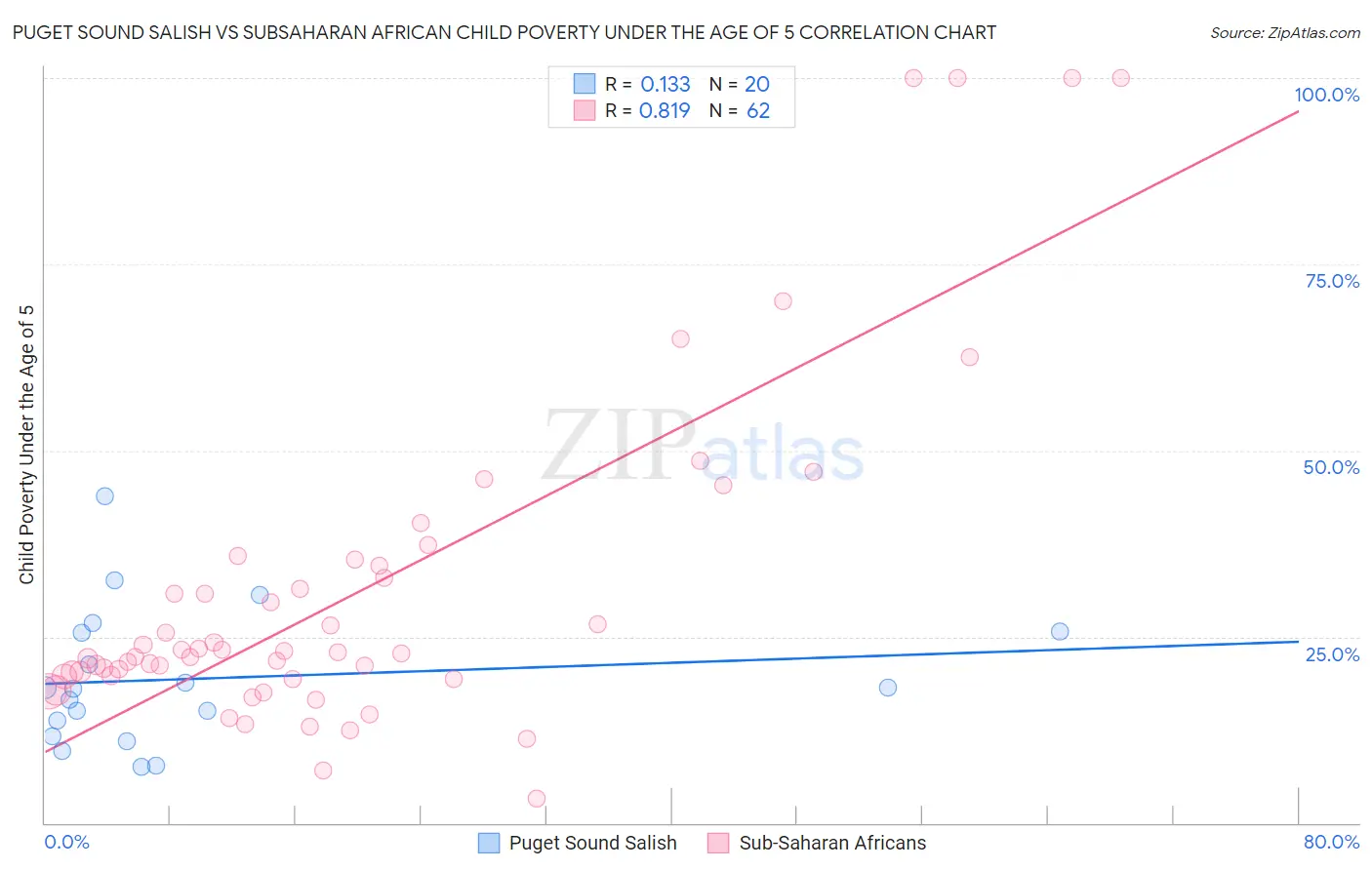 Puget Sound Salish vs Subsaharan African Child Poverty Under the Age of 5