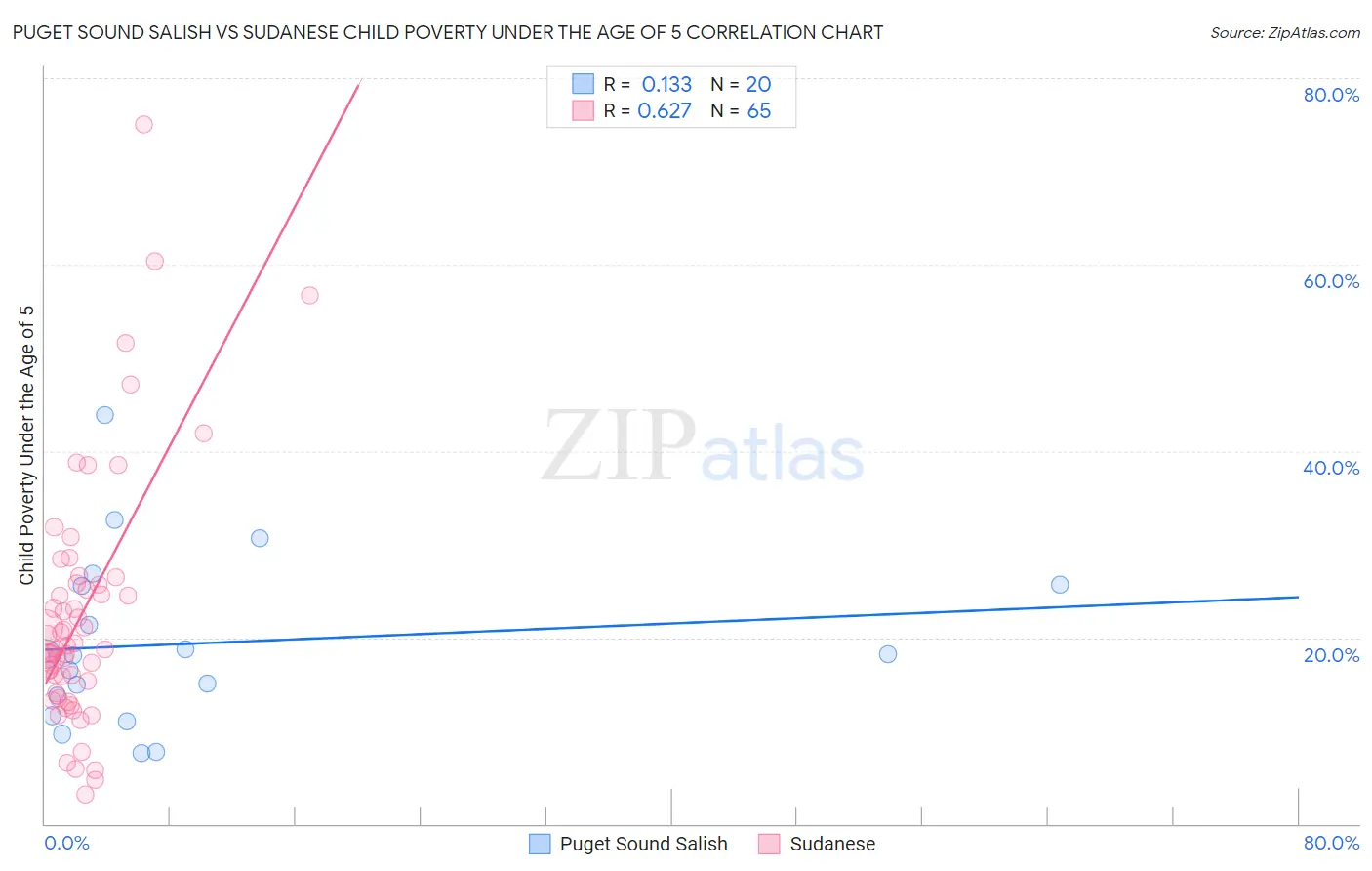 Puget Sound Salish vs Sudanese Child Poverty Under the Age of 5