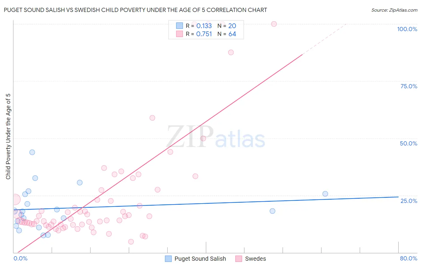 Puget Sound Salish vs Swedish Child Poverty Under the Age of 5