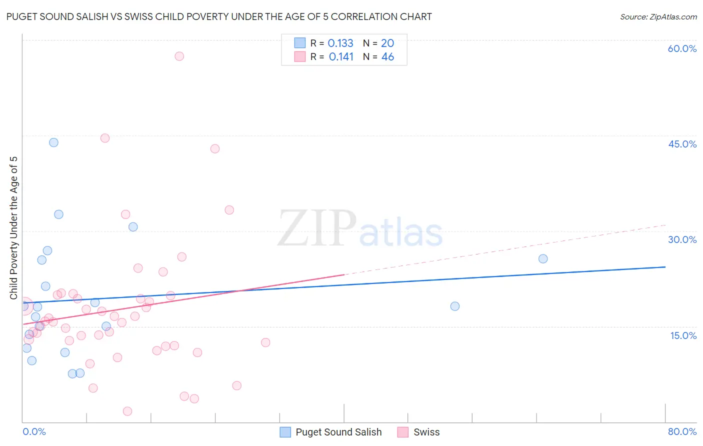 Puget Sound Salish vs Swiss Child Poverty Under the Age of 5
