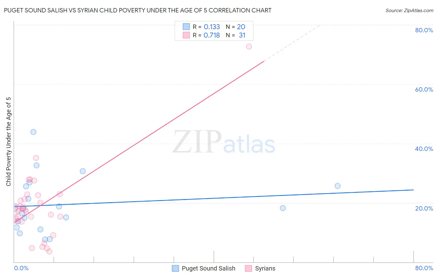 Puget Sound Salish vs Syrian Child Poverty Under the Age of 5