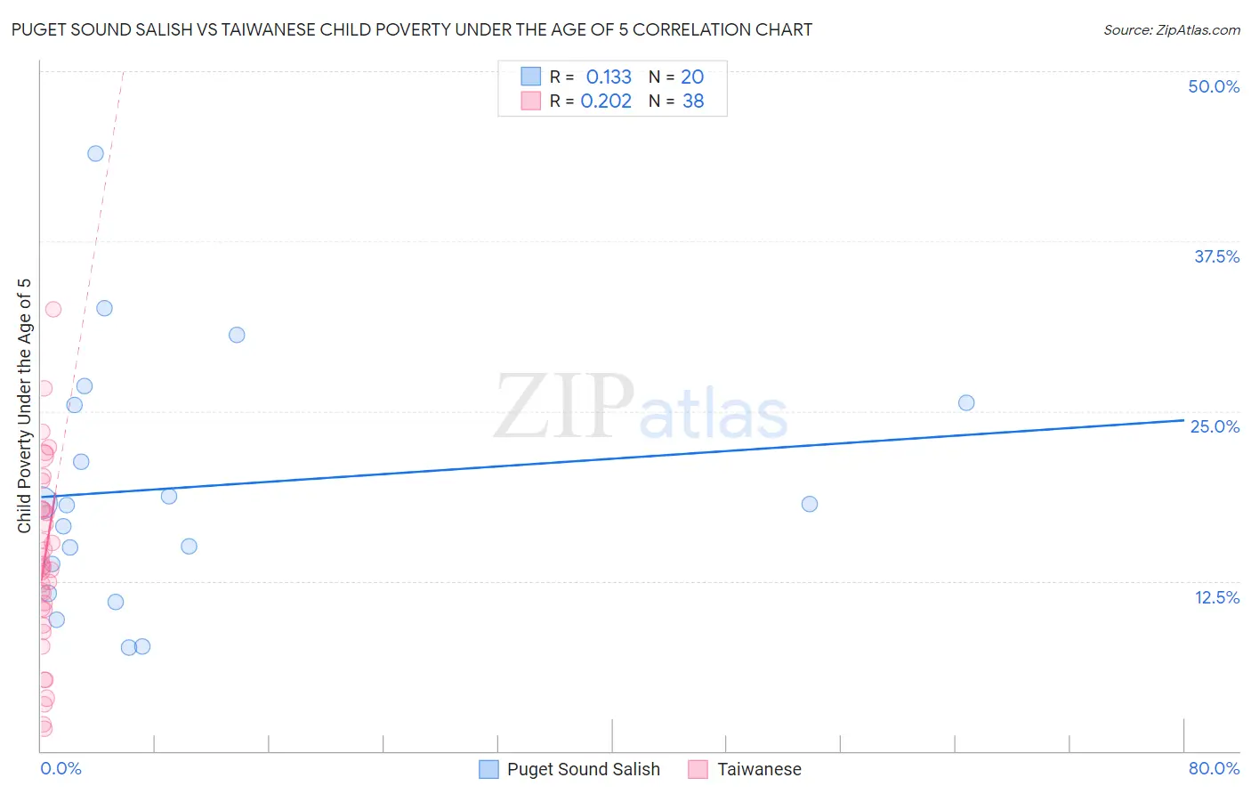 Puget Sound Salish vs Taiwanese Child Poverty Under the Age of 5
