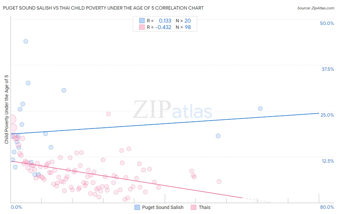 Puget Sound Salish vs Thai Child Poverty Under the Age of 5