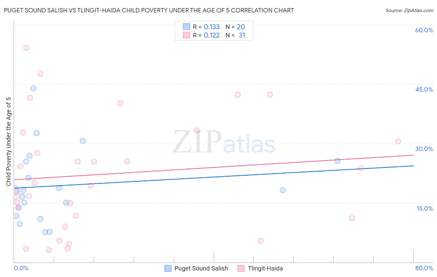 Puget Sound Salish vs Tlingit-Haida Child Poverty Under the Age of 5