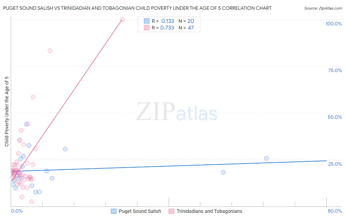 Puget Sound Salish vs Trinidadian and Tobagonian Child Poverty Under the Age of 5