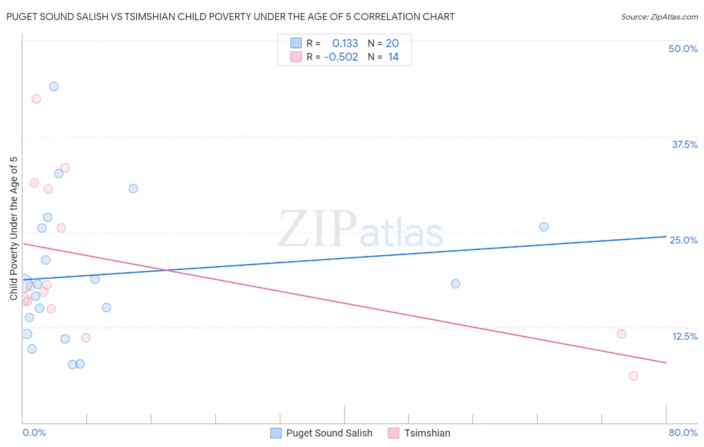Puget Sound Salish vs Tsimshian Child Poverty Under the Age of 5