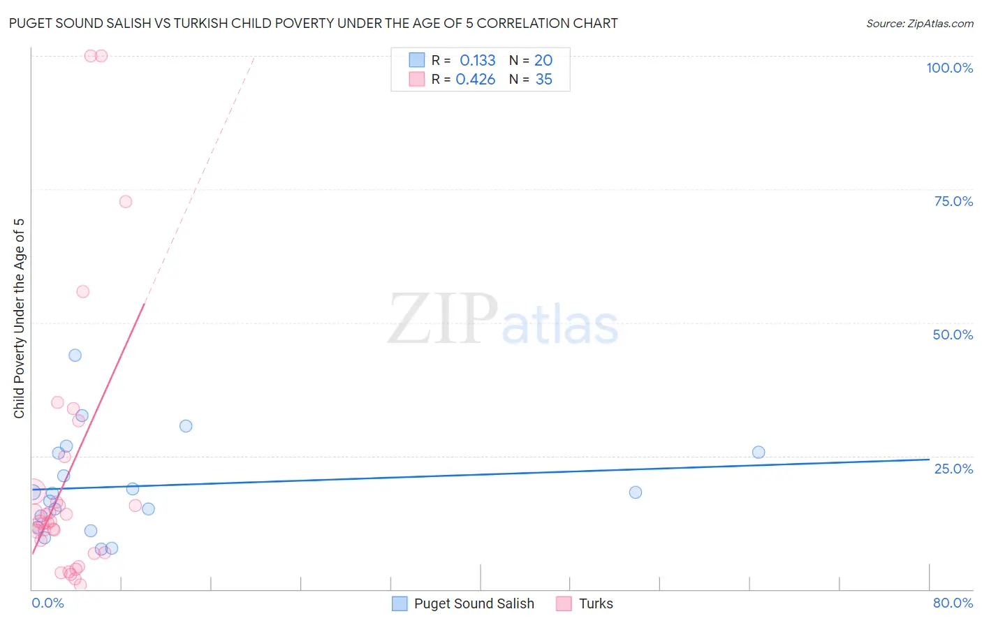 Puget Sound Salish vs Turkish Child Poverty Under the Age of 5