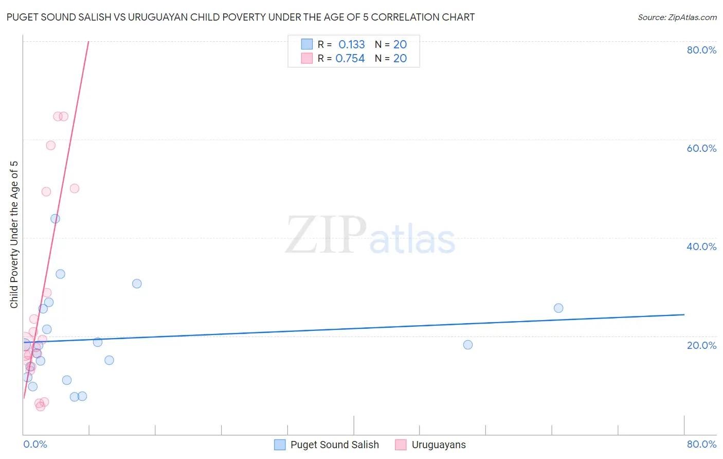 Puget Sound Salish vs Uruguayan Child Poverty Under the Age of 5