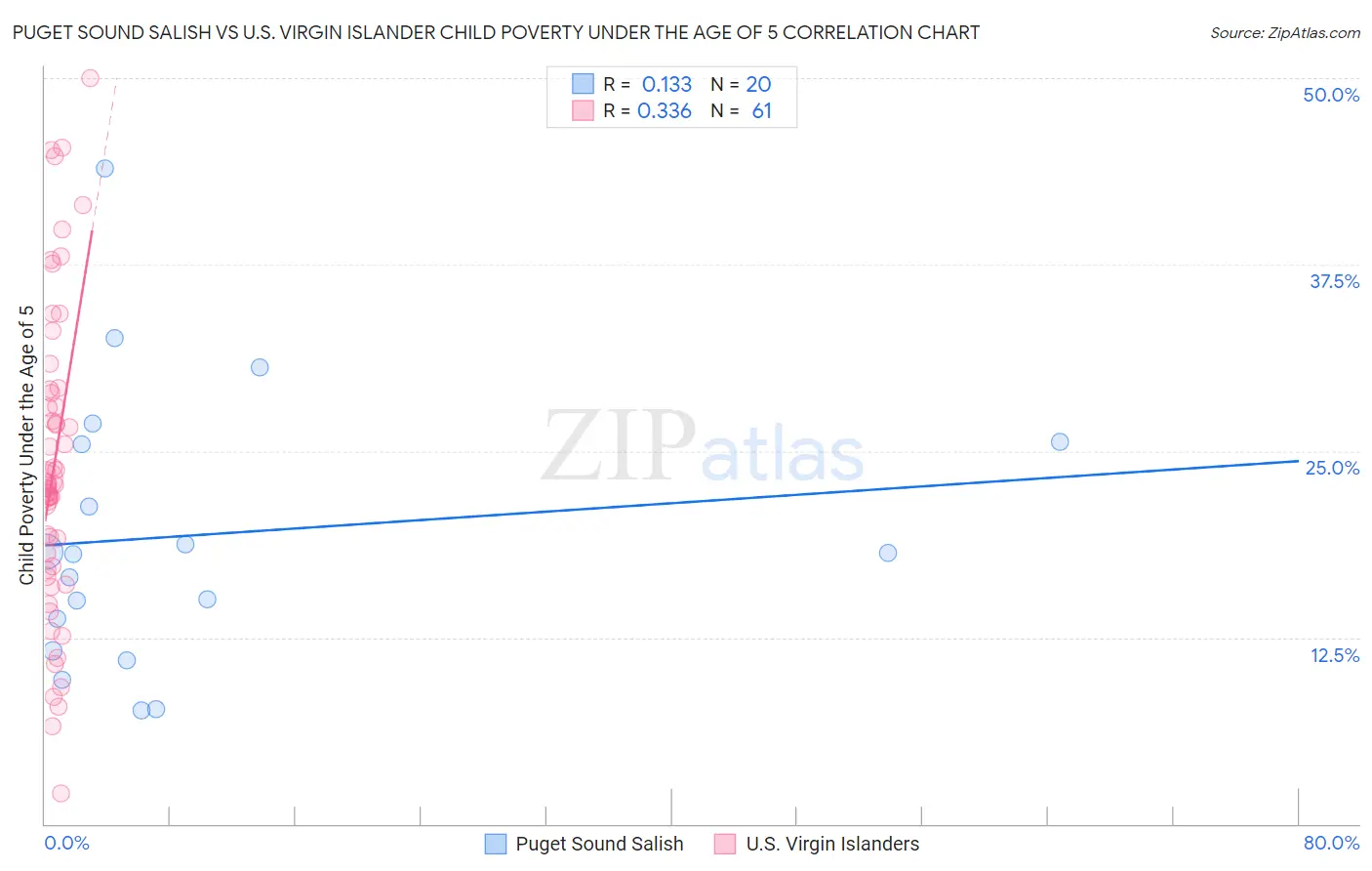 Puget Sound Salish vs U.S. Virgin Islander Child Poverty Under the Age of 5
