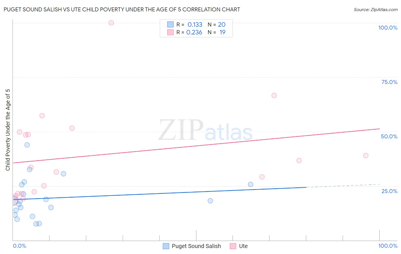 Puget Sound Salish vs Ute Child Poverty Under the Age of 5