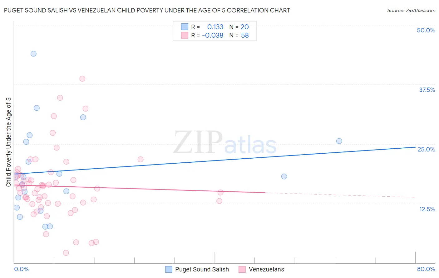 Puget Sound Salish vs Venezuelan Child Poverty Under the Age of 5