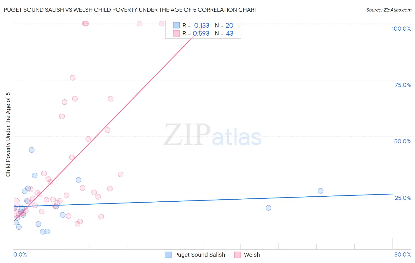 Puget Sound Salish vs Welsh Child Poverty Under the Age of 5