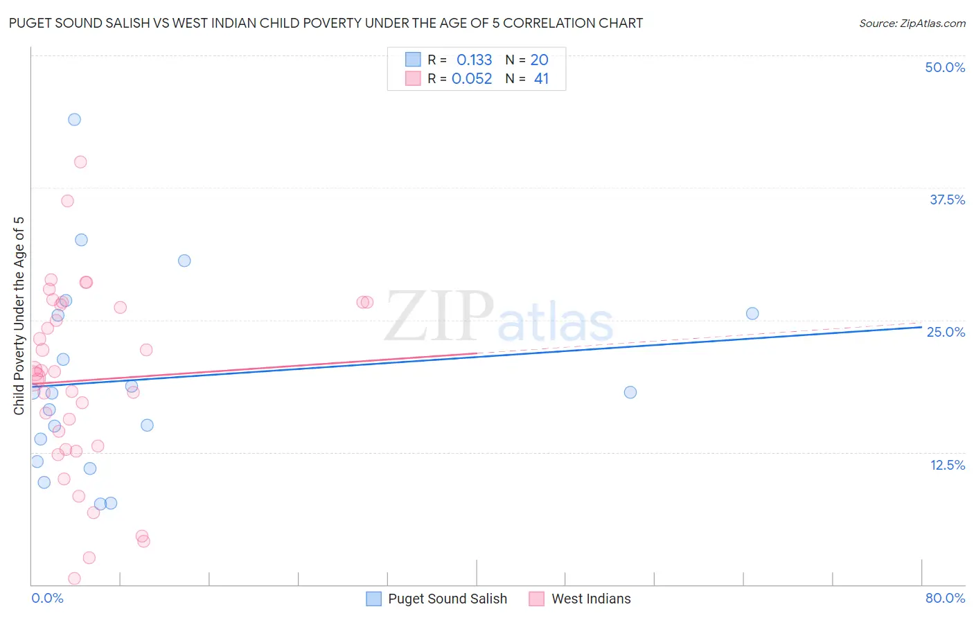 Puget Sound Salish vs West Indian Child Poverty Under the Age of 5