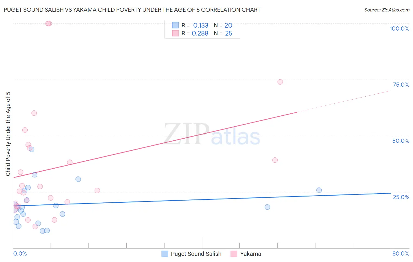 Puget Sound Salish vs Yakama Child Poverty Under the Age of 5