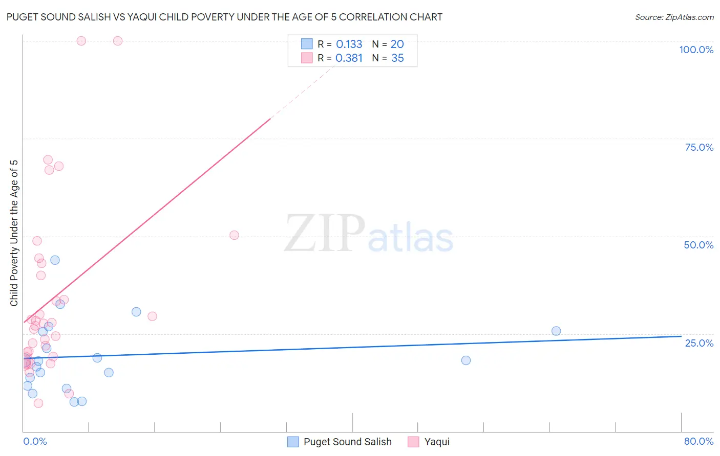 Puget Sound Salish vs Yaqui Child Poverty Under the Age of 5