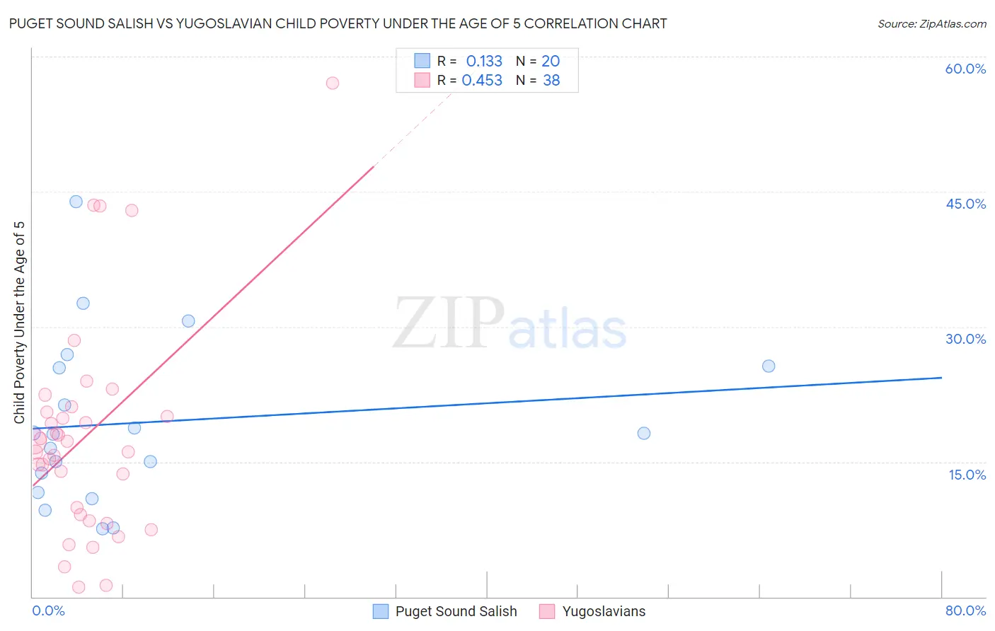 Puget Sound Salish vs Yugoslavian Child Poverty Under the Age of 5