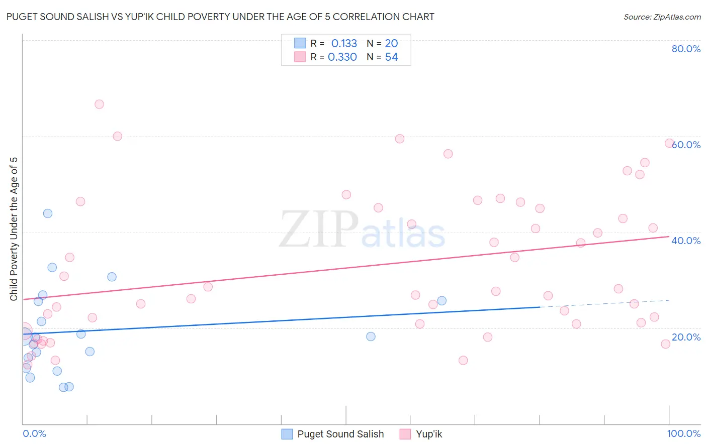 Puget Sound Salish vs Yup'ik Child Poverty Under the Age of 5